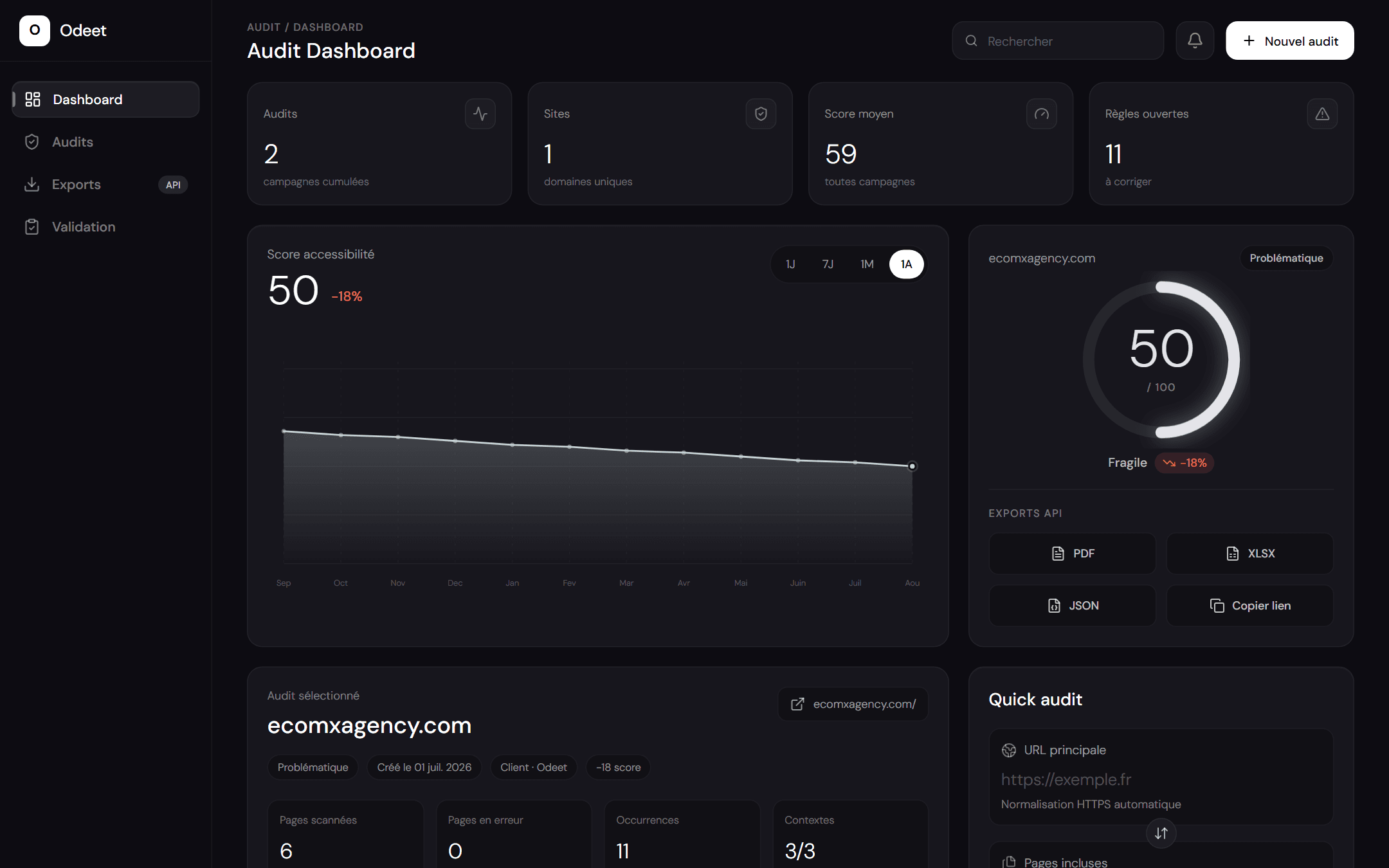 Aperçu du dashboard d'audit Odeet